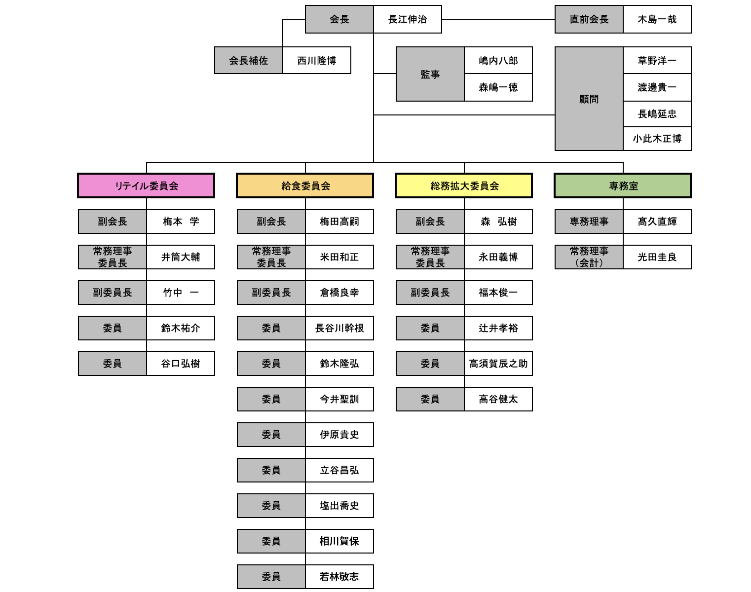 全青連：組織図